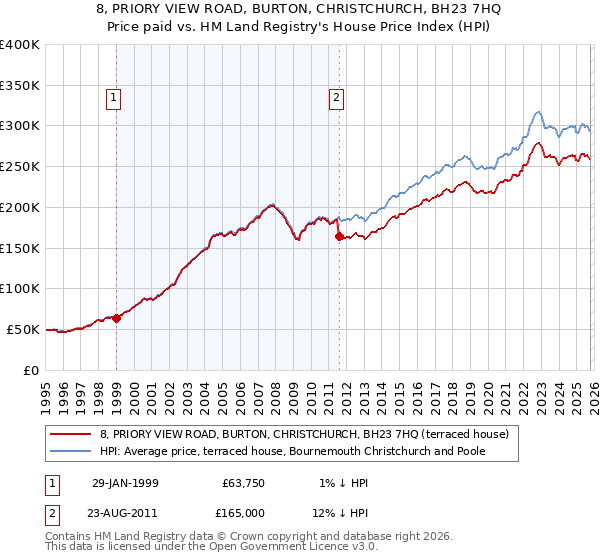 8, PRIORY VIEW ROAD, BURTON, CHRISTCHURCH, BH23 7HQ: Price paid vs HM Land Registry's House Price Index