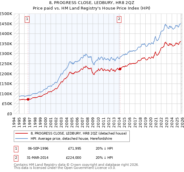 8, PROGRESS CLOSE, LEDBURY, HR8 2QZ: Price paid vs HM Land Registry's House Price Index