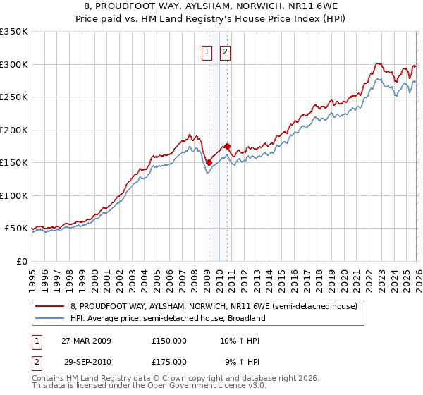 8, PROUDFOOT WAY, AYLSHAM, NORWICH, NR11 6WE: Price paid vs HM Land Registry's House Price Index