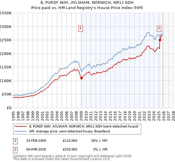8, PURDY WAY, AYLSHAM, NORWICH, NR11 6DH: Price paid vs HM Land Registry's House Price Index