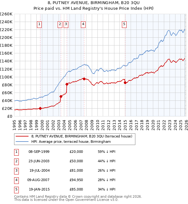 8, PUTNEY AVENUE, BIRMINGHAM, B20 3QU: Price paid vs HM Land Registry's House Price Index