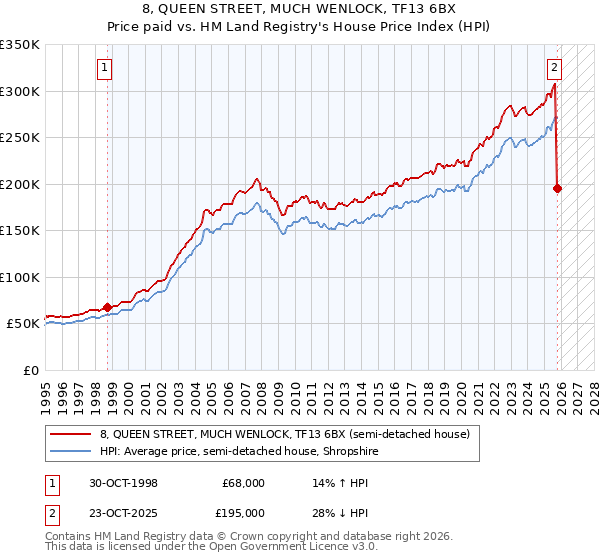 8, QUEEN STREET, MUCH WENLOCK, TF13 6BX: Price paid vs HM Land Registry's House Price Index