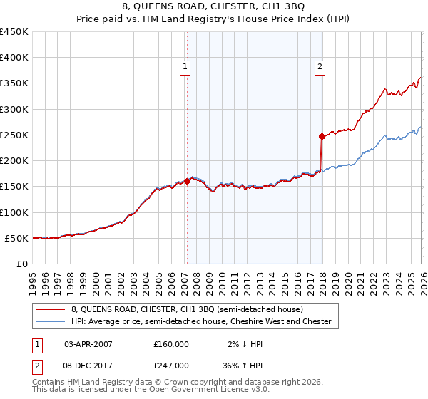 8, QUEENS ROAD, CHESTER, CH1 3BQ: Price paid vs HM Land Registry's House Price Index