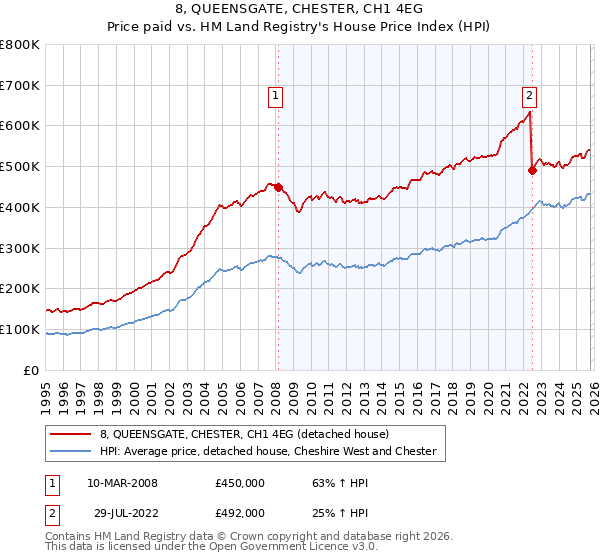 8, QUEENSGATE, CHESTER, CH1 4EG: Price paid vs HM Land Registry's House Price Index