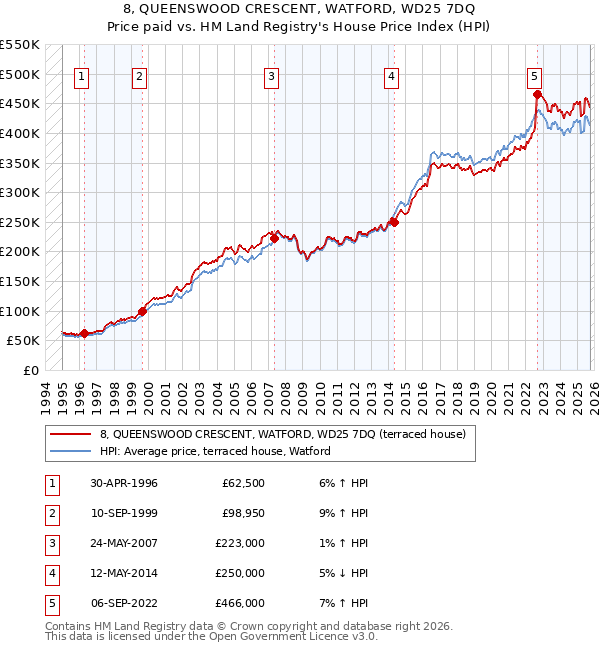 8, QUEENSWOOD CRESCENT, WATFORD, WD25 7DQ: Price paid vs HM Land Registry's House Price Index