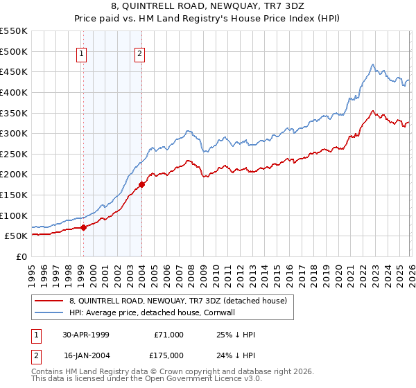 8, QUINTRELL ROAD, NEWQUAY, TR7 3DZ: Price paid vs HM Land Registry's House Price Index