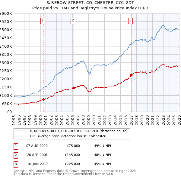 8, REBOW STREET, COLCHESTER, CO1 2DT: Price paid vs HM Land Registry's House Price Index