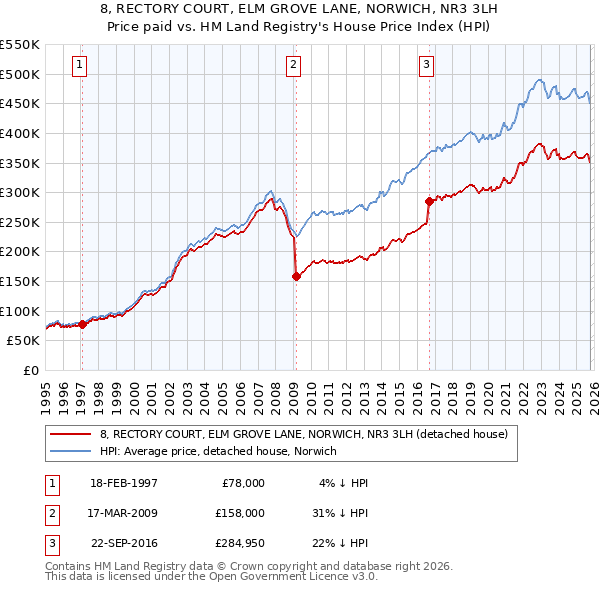 8, RECTORY COURT, ELM GROVE LANE, NORWICH, NR3 3LH: Price paid vs HM Land Registry's House Price Index