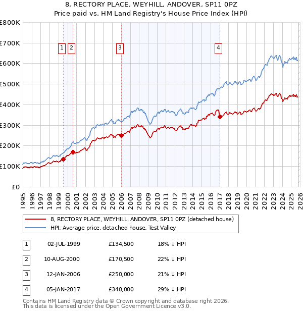 8, RECTORY PLACE, WEYHILL, ANDOVER, SP11 0PZ: Price paid vs HM Land Registry's House Price Index