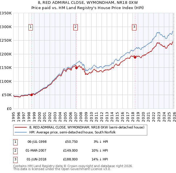 8, RED ADMIRAL CLOSE, WYMONDHAM, NR18 0XW: Price paid vs HM Land Registry's House Price Index