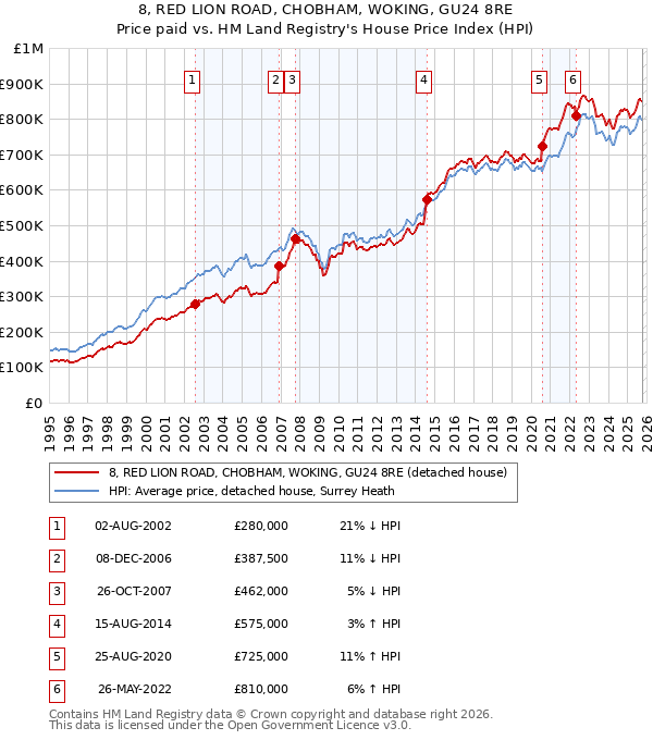 8, RED LION ROAD, CHOBHAM, WOKING, GU24 8RE: Price paid vs HM Land Registry's House Price Index