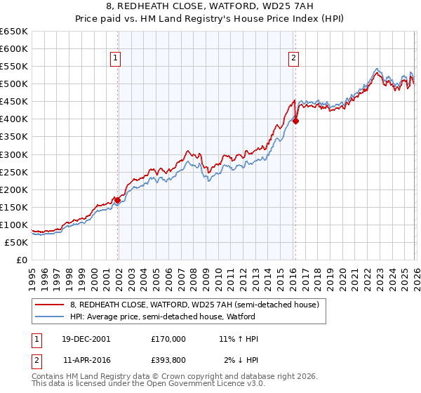 8, REDHEATH CLOSE, WATFORD, WD25 7AH: Price paid vs HM Land Registry's House Price Index