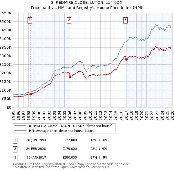 8, REDMIRE CLOSE, LUTON, LU4 9DX: Price paid vs HM Land Registry's House Price Index