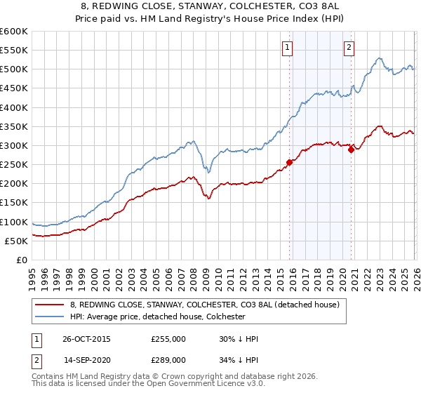 8, REDWING CLOSE, STANWAY, COLCHESTER, CO3 8AL: Price paid vs HM Land Registry's House Price Index