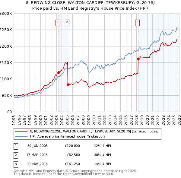 8, REDWING CLOSE, WALTON CARDIFF, TEWKESBURY, GL20 7SJ: Price paid vs HM Land Registry's House Price Index