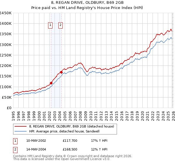 8, REGAN DRIVE, OLDBURY, B69 2GB: Price paid vs HM Land Registry's House Price Index