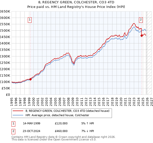 8, REGENCY GREEN, COLCHESTER, CO3 4TD: Price paid vs HM Land Registry's House Price Index
