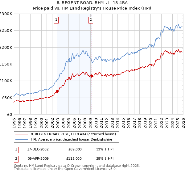 8, REGENT ROAD, RHYL, LL18 4BA: Price paid vs HM Land Registry's House Price Index