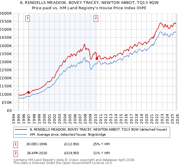 8, RENDELLS MEADOW, BOVEY TRACEY, NEWTON ABBOT, TQ13 9QW: Price paid vs HM Land Registry's House Price Index