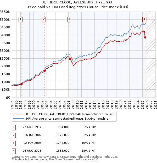 8, RIDGE CLOSE, AYLESBURY, HP21 9AH: Price paid vs HM Land Registry's House Price Index