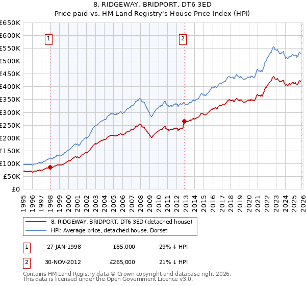 8, RIDGEWAY, BRIDPORT, DT6 3ED: Price paid vs HM Land Registry's House Price Index