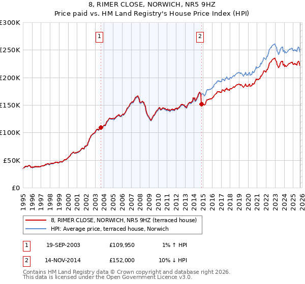 8, RIMER CLOSE, NORWICH, NR5 9HZ: Price paid vs HM Land Registry's House Price Index