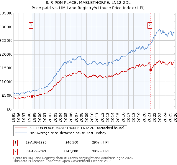 8, RIPON PLACE, MABLETHORPE, LN12 2DL: Price paid vs HM Land Registry's House Price Index