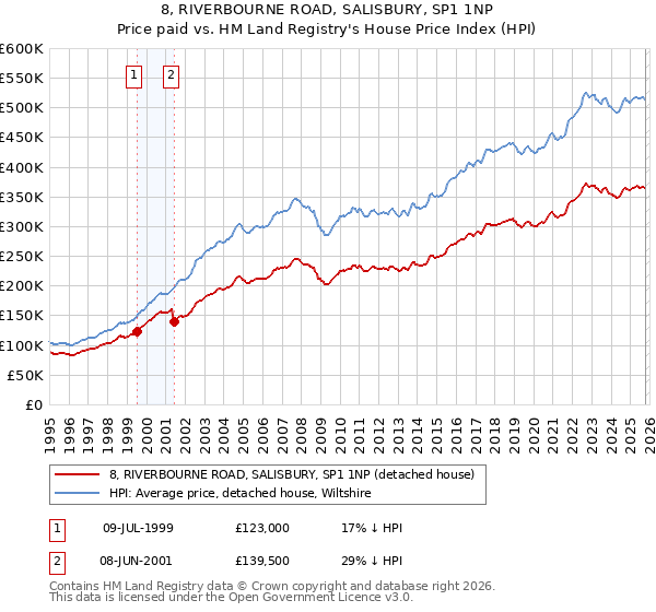 8, RIVERBOURNE ROAD, SALISBURY, SP1 1NP: Price paid vs HM Land Registry's House Price Index