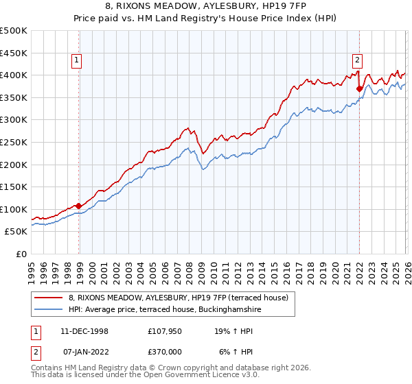 8, RIXONS MEADOW, AYLESBURY, HP19 7FP: Price paid vs HM Land Registry's House Price Index