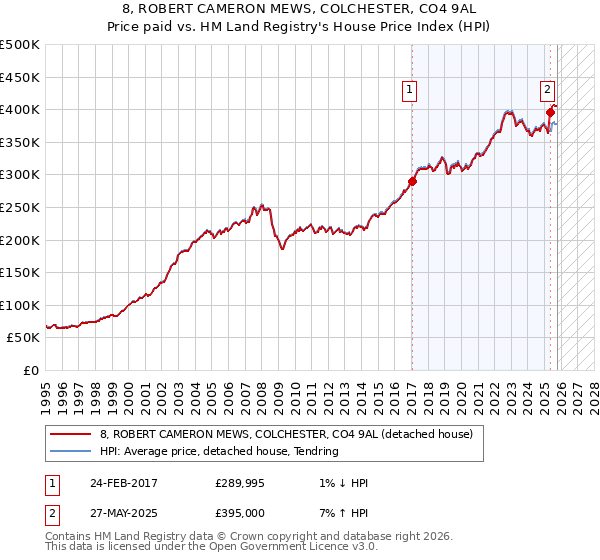 8, ROBERT CAMERON MEWS, COLCHESTER, CO4 9AL: Price paid vs HM Land Registry's House Price Index