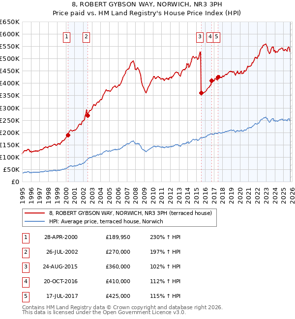 8, ROBERT GYBSON WAY, NORWICH, NR3 3PH: Price paid vs HM Land Registry's House Price Index