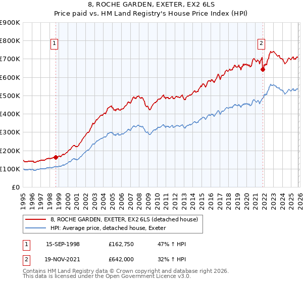 8, ROCHE GARDEN, EXETER, EX2 6LS: Price paid vs HM Land Registry's House Price Index