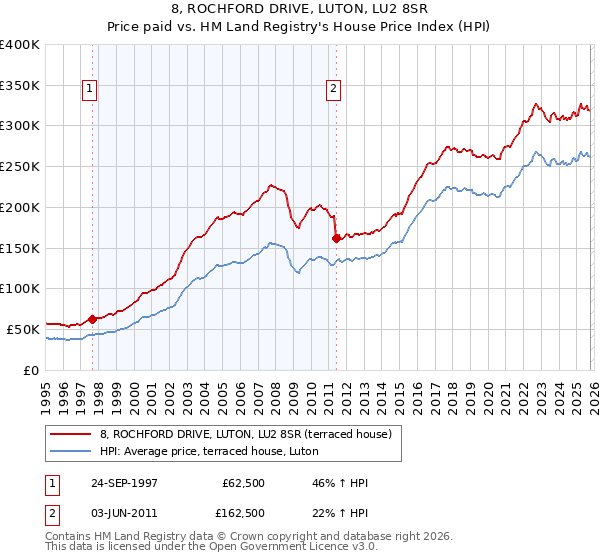 8, ROCHFORD DRIVE, LUTON, LU2 8SR: Price paid vs HM Land Registry's House Price Index