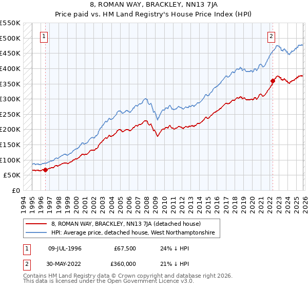 8, ROMAN WAY, BRACKLEY, NN13 7JA: Price paid vs HM Land Registry's House Price Index
