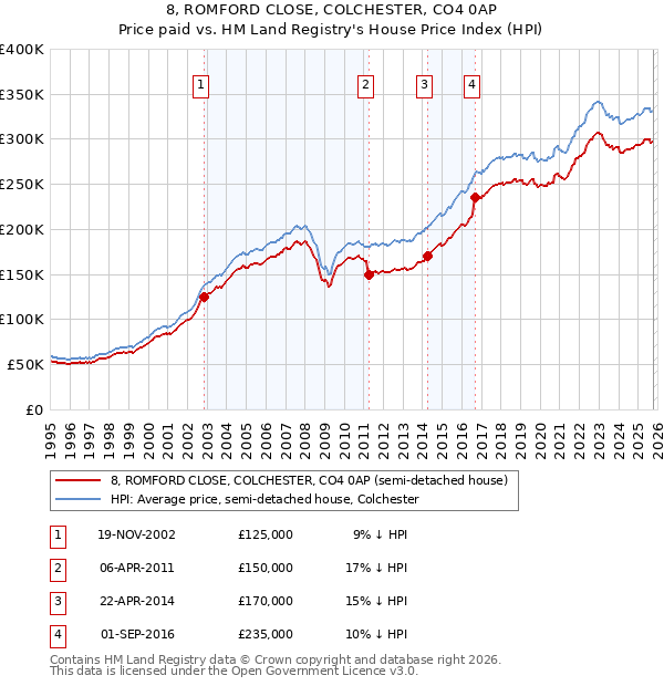 8, ROMFORD CLOSE, COLCHESTER, CO4 0AP: Price paid vs HM Land Registry's House Price Index