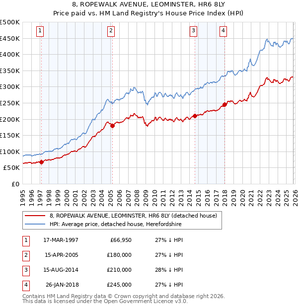 8, ROPEWALK AVENUE, LEOMINSTER, HR6 8LY: Price paid vs HM Land Registry's House Price Index