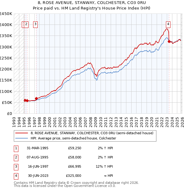 8, ROSE AVENUE, STANWAY, COLCHESTER, CO3 0RU: Price paid vs HM Land Registry's House Price Index