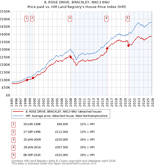 8, ROSE DRIVE, BRACKLEY, NN13 6NU: Price paid vs HM Land Registry's House Price Index