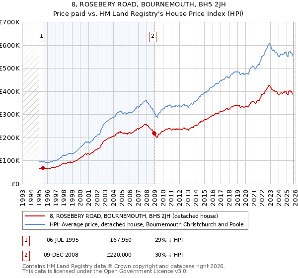 8, ROSEBERY ROAD, BOURNEMOUTH, BH5 2JH: Price paid vs HM Land Registry's House Price Index