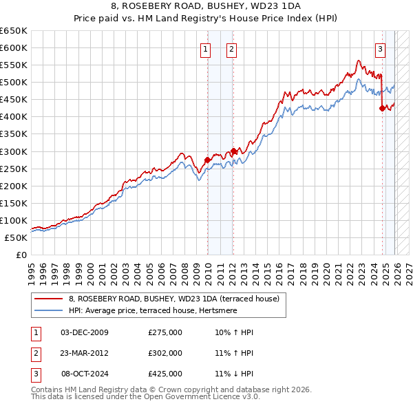 8, ROSEBERY ROAD, BUSHEY, WD23 1DA: Price paid vs HM Land Registry's House Price Index