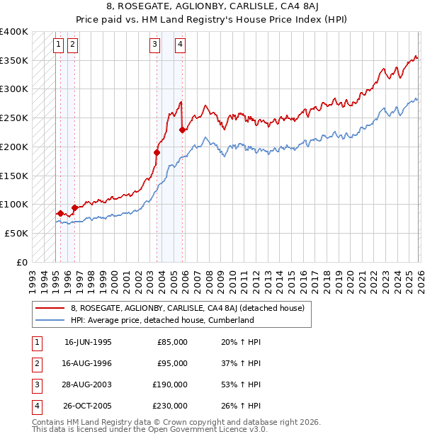 8, ROSEGATE, AGLIONBY, CARLISLE, CA4 8AJ: Price paid vs HM Land Registry's House Price Index