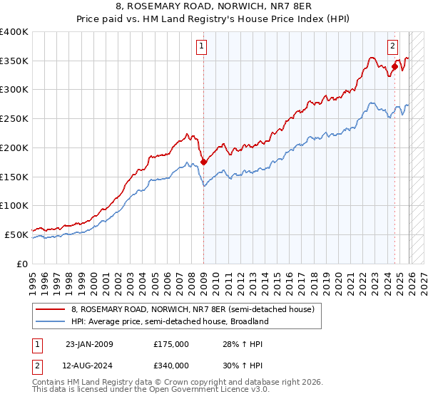 8, ROSEMARY ROAD, NORWICH, NR7 8ER: Price paid vs HM Land Registry's House Price Index