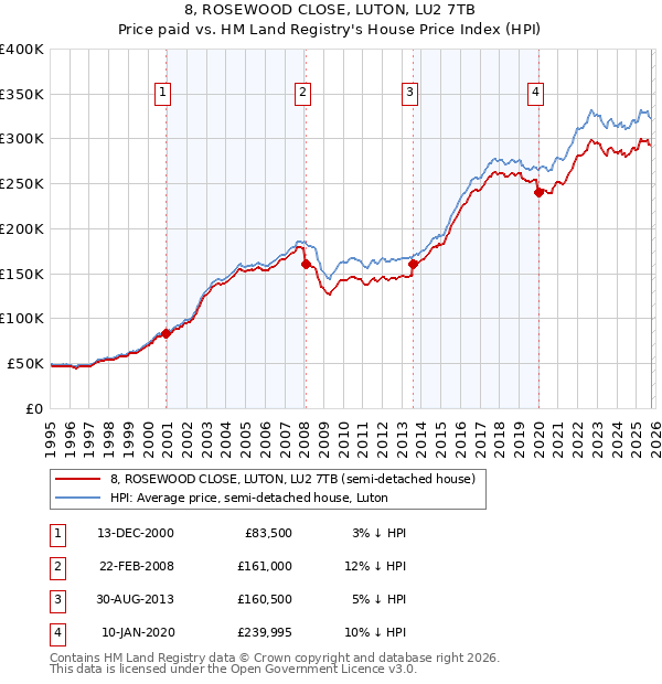 8, ROSEWOOD CLOSE, LUTON, LU2 7TB: Price paid vs HM Land Registry's House Price Index