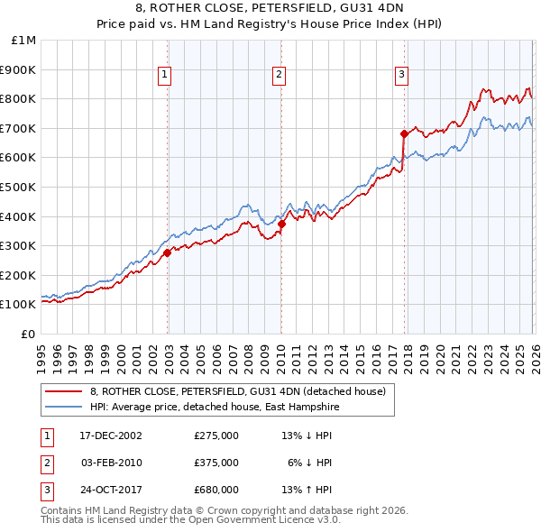 8, ROTHER CLOSE, PETERSFIELD, GU31 4DN: Price paid vs HM Land Registry's House Price Index