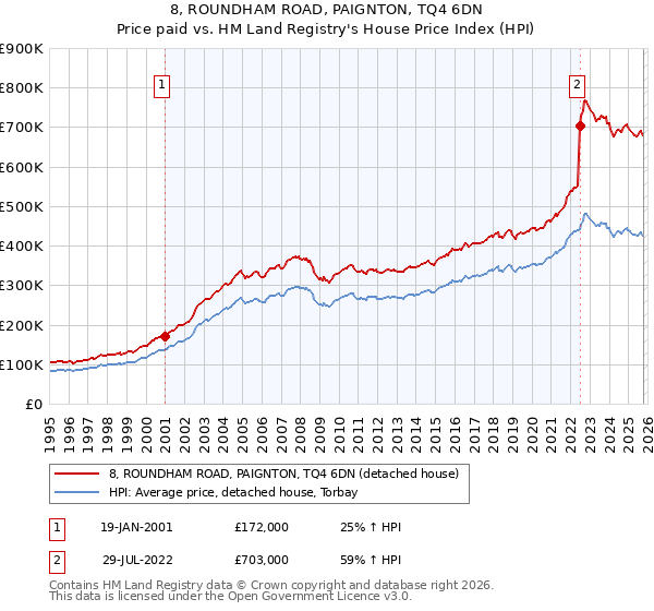 8, ROUNDHAM ROAD, PAIGNTON, TQ4 6DN: Price paid vs HM Land Registry's House Price Index