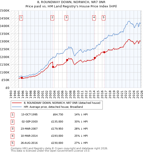8, ROUNDWAY DOWN, NORWICH, NR7 0NR: Price paid vs HM Land Registry's House Price Index