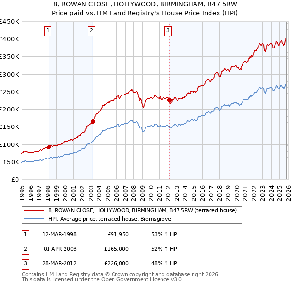 8, ROWAN CLOSE, HOLLYWOOD, BIRMINGHAM, B47 5RW: Price paid vs HM Land Registry's House Price Index