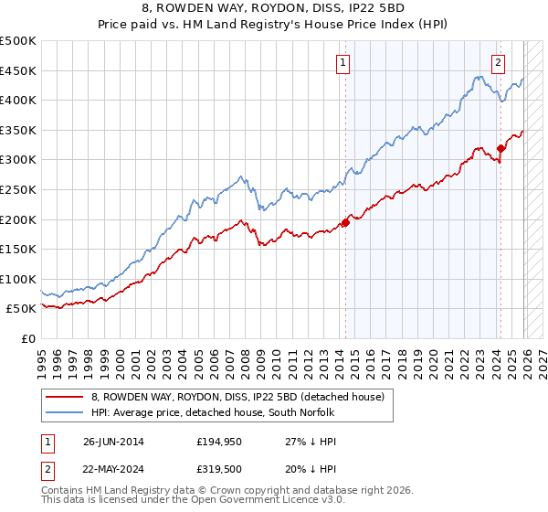 8, ROWDEN WAY, ROYDON, DISS, IP22 5BD: Price paid vs HM Land Registry's House Price Index