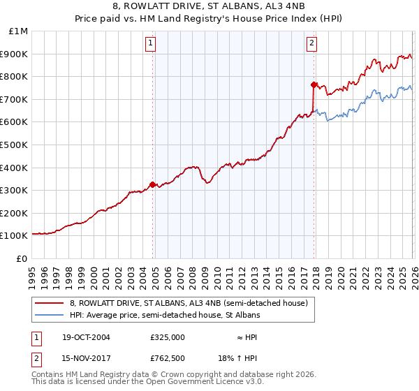 8, ROWLATT DRIVE, ST ALBANS, AL3 4NB: Price paid vs HM Land Registry's House Price Index
