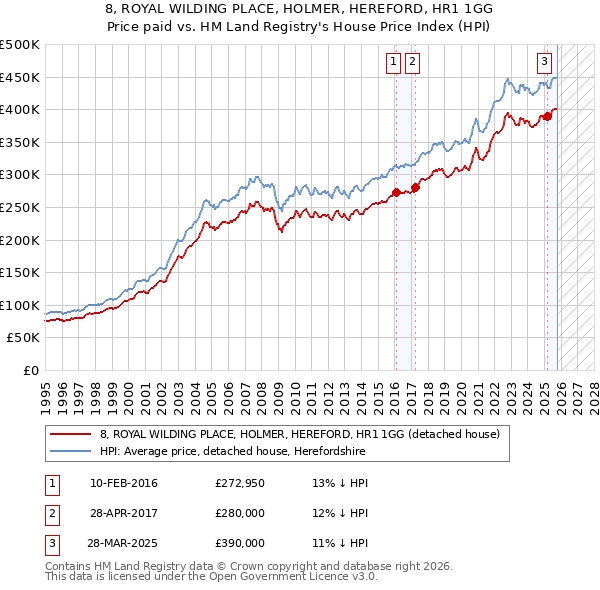 8, ROYAL WILDING PLACE, HOLMER, HEREFORD, HR1 1GG: Price paid vs HM Land Registry's House Price Index